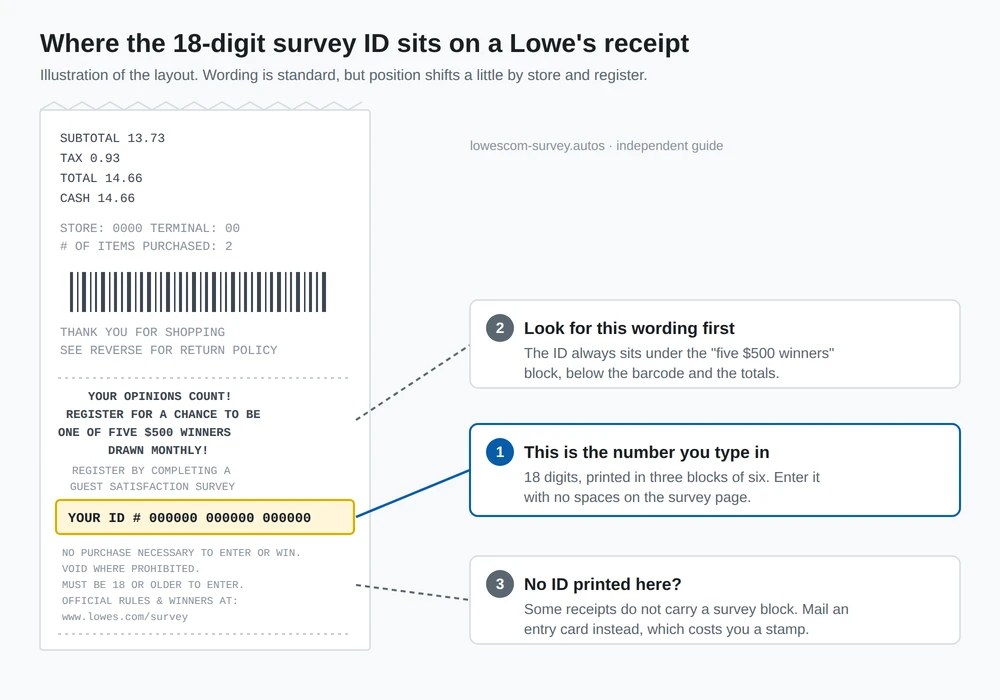 Diagrama de un recibo de Lowe's que muestra el número de encuesta de 18 dígitos